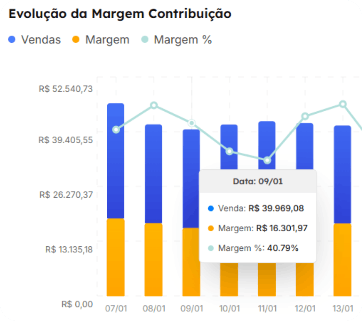 Visão do lucro do mês